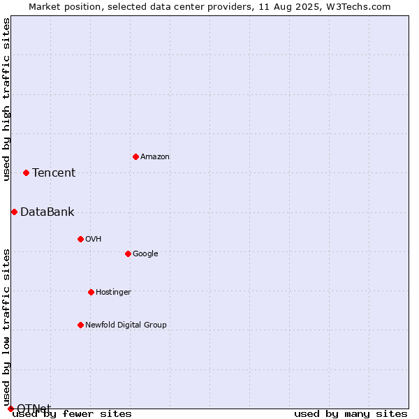 Market position of Tencent vs. DataBank vs. OTNet