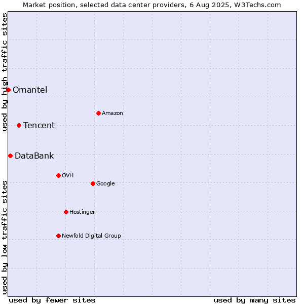 Market position of Tencent vs. DataBank vs. Omantel