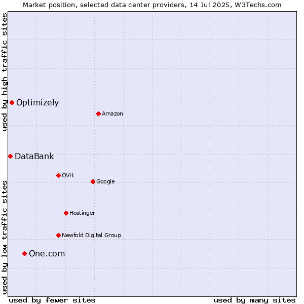 Market position of One.com vs. Optimizely vs. DataBank