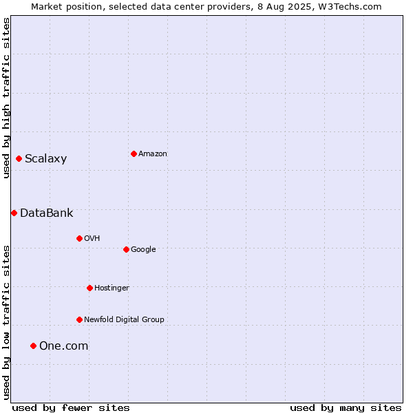 Market position of One.com vs. Scalaxy vs. DataBank