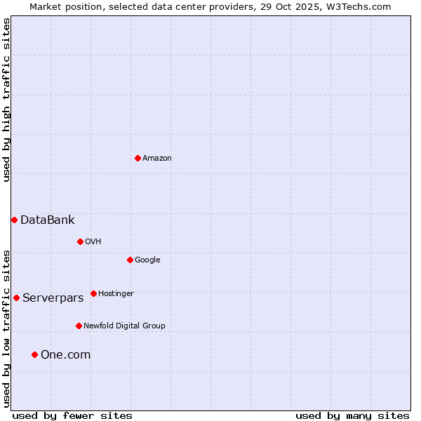 Market position of One.com vs. Serverpars vs. DataBank