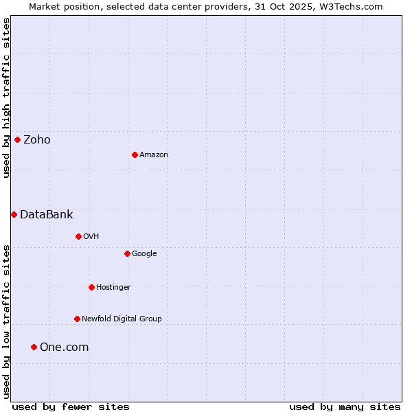 Market position of One.com vs. Zoho vs. DataBank