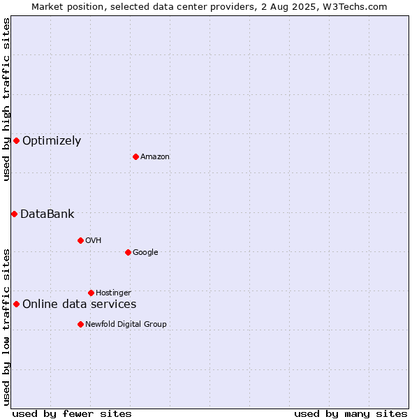 Market position of Online data services vs. Optimizely vs. DataBank