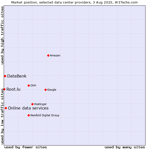 Market position of Online data services vs. DataBank vs. Root.lu