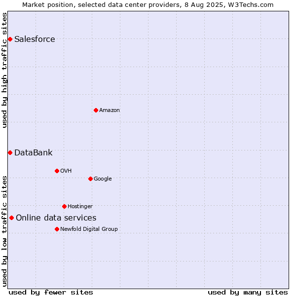 Market position of Online data services vs. DataBank vs. Salesforce