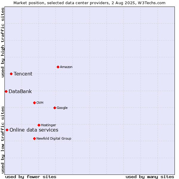 Market position of Tencent vs. Online data services vs. DataBank