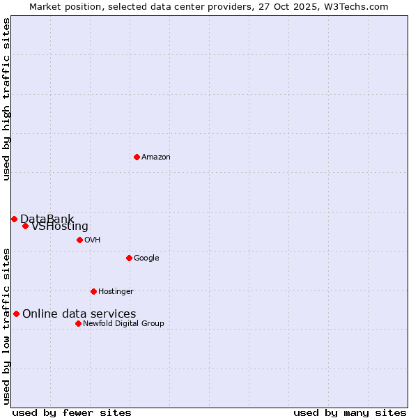 Market position of VSHosting vs. Online data services vs. DataBank