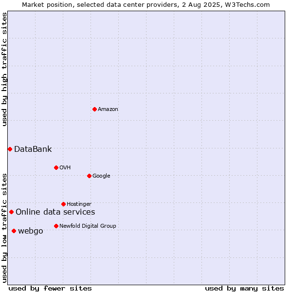 Market position of webgo vs. Online data services vs. DataBank