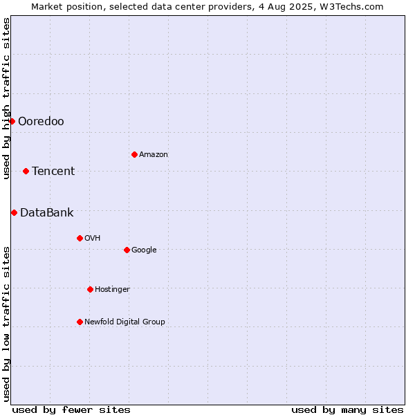 Market position of Tencent vs. DataBank vs. Ooredoo
