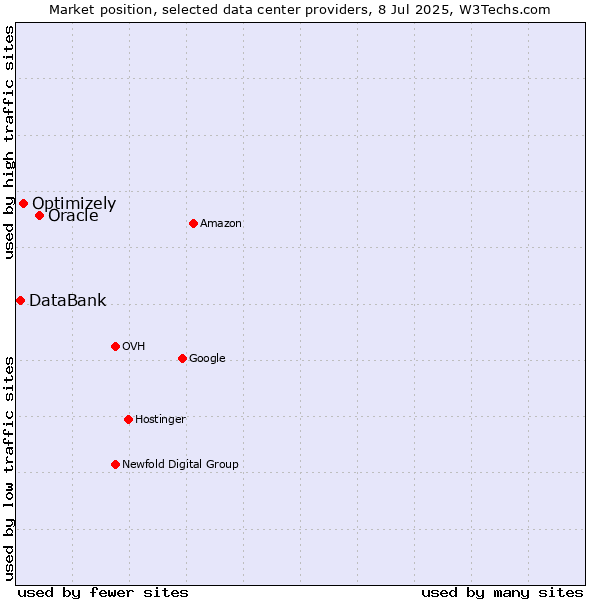Market position of Oracle vs. Optimizely vs. DataBank