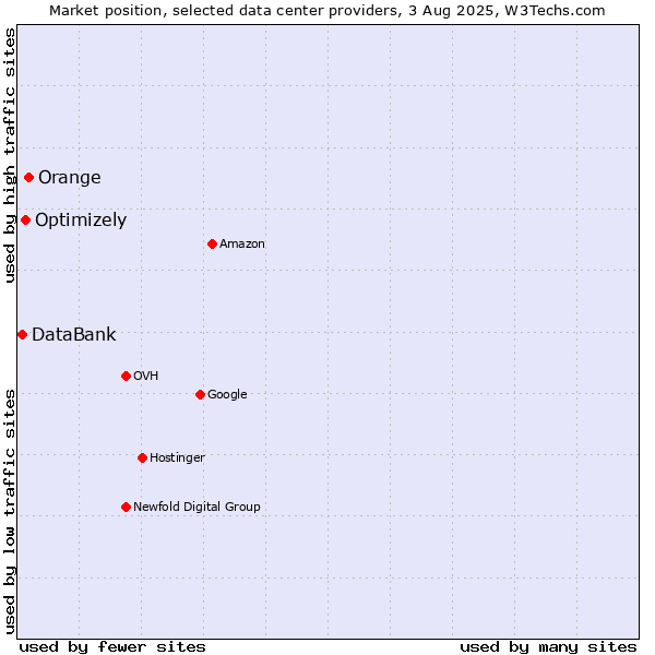 Market position of Orange vs. Optimizely vs. DataBank