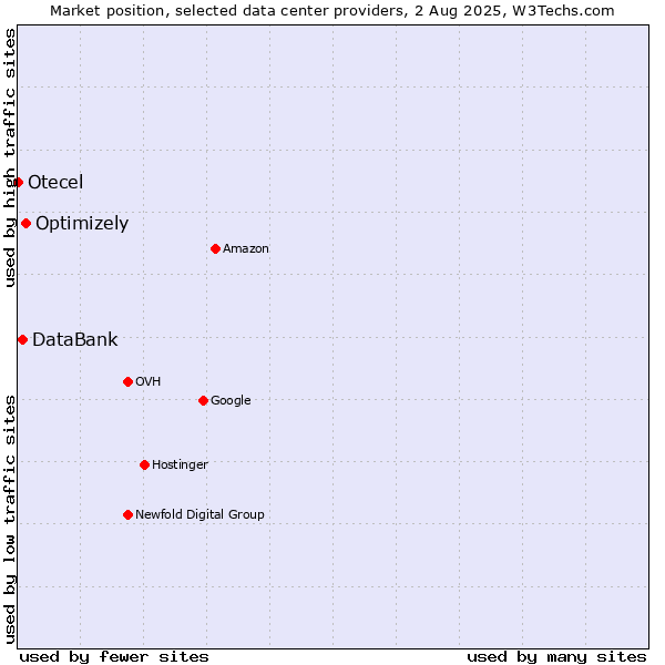Market position of Optimizely vs. DataBank vs. Otecel