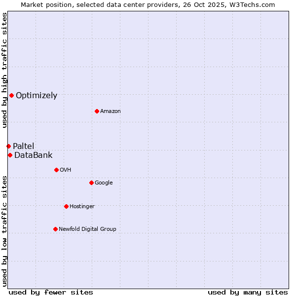 Market position of Optimizely vs. DataBank vs. Paltel
