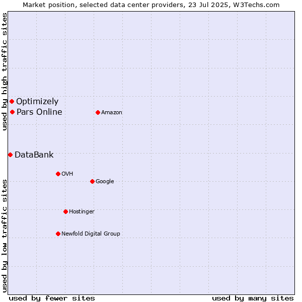 Market position of Pars Online vs. Optimizely vs. DataBank