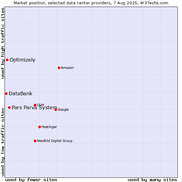 Market position of Pars Parva System vs. Optimizely vs. DataBank