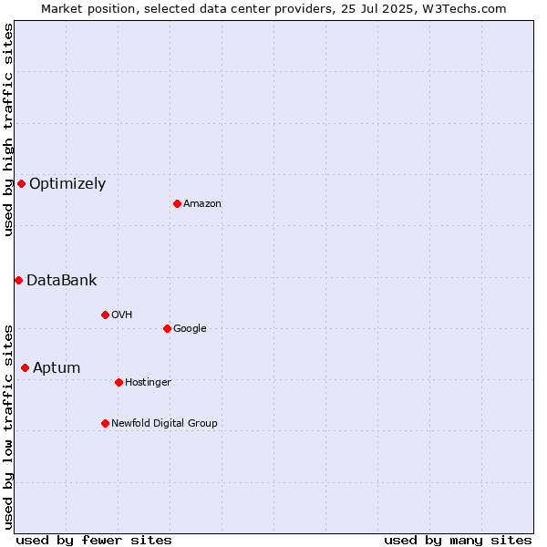 Market position of Aptum vs. Optimizely vs. DataBank