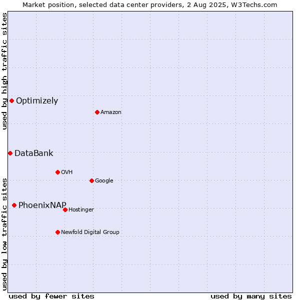 Market position of PhoenixNAP vs. Optimizely vs. DataBank