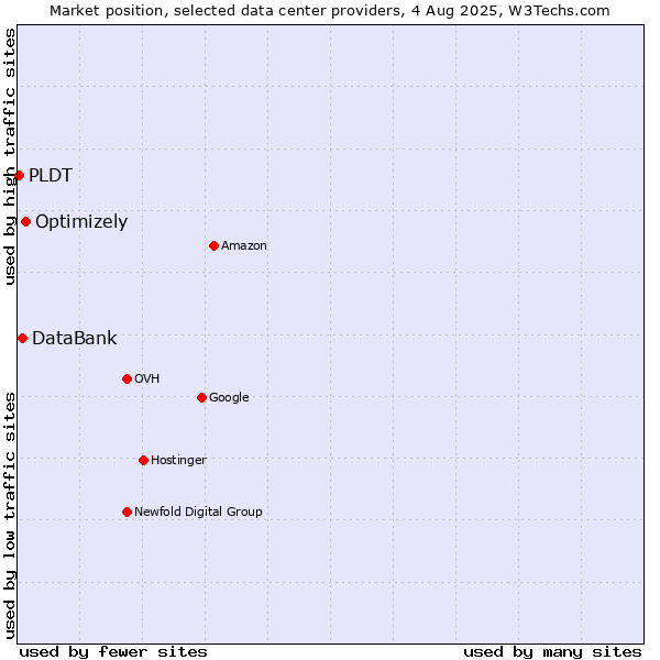 Market position of Optimizely vs. DataBank vs. PLDT