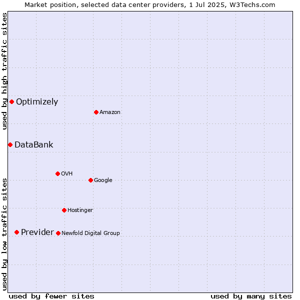 Market position of Previder vs. Optimizely vs. DataBank