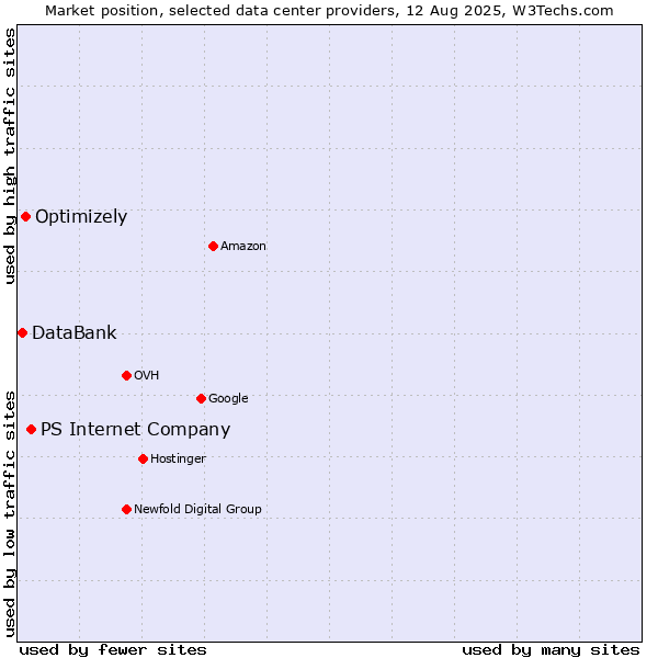Market position of PS Internet Company vs. Optimizely vs. DataBank