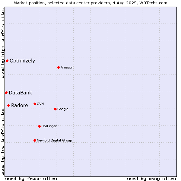Market position of Radore vs. Optimizely vs. DataBank