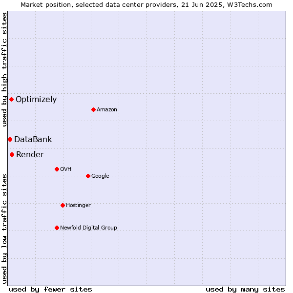 Market position of Render vs. Optimizely vs. DataBank