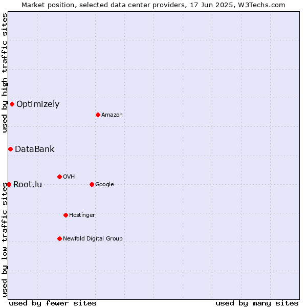 Market position of Optimizely vs. DataBank vs. Root.lu