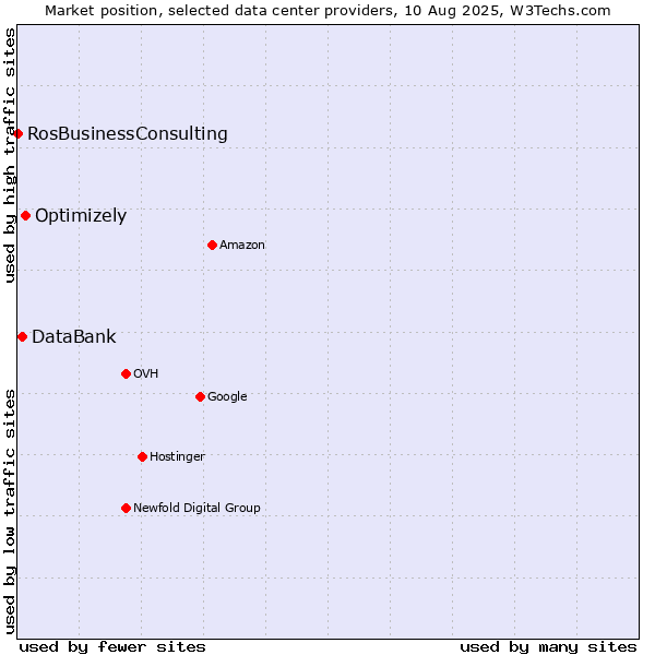 Market position of Optimizely vs. DataBank vs. RosBusinessConsulting