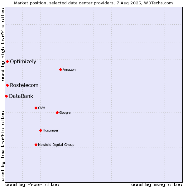 Market position of Rostelecom vs. Optimizely vs. DataBank