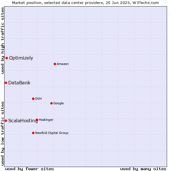 Market position of Optimizely vs. DataBank vs. ScalaHosting