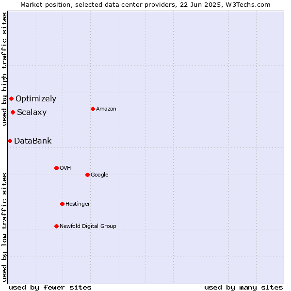 Market position of Scalaxy vs. Optimizely vs. DataBank