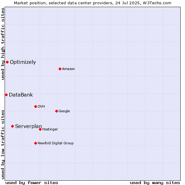 Market position of Serverplan vs. Optimizely vs. DataBank