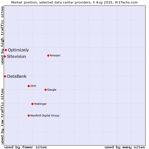 Market position of Optimizely vs. DataBank vs. Sitevision