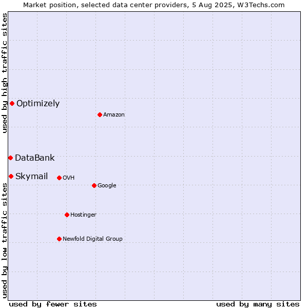 Market position of Optimizely vs. Skymail vs. DataBank