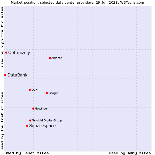 Market position of Squarespace vs. Optimizely vs. DataBank