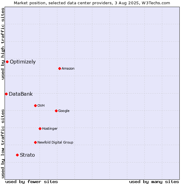 Market position of Strato vs. Optimizely vs. DataBank