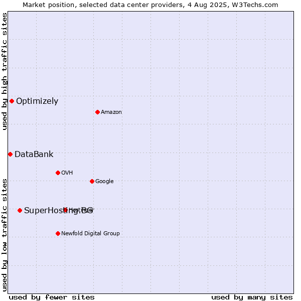 Market position of SuperHosting.BG vs. Optimizely vs. DataBank
