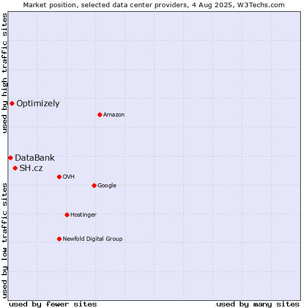 Market position of SH.cz vs. Optimizely vs. DataBank