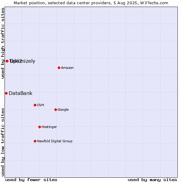 Market position of Optimizely vs. Tele2 vs. DataBank