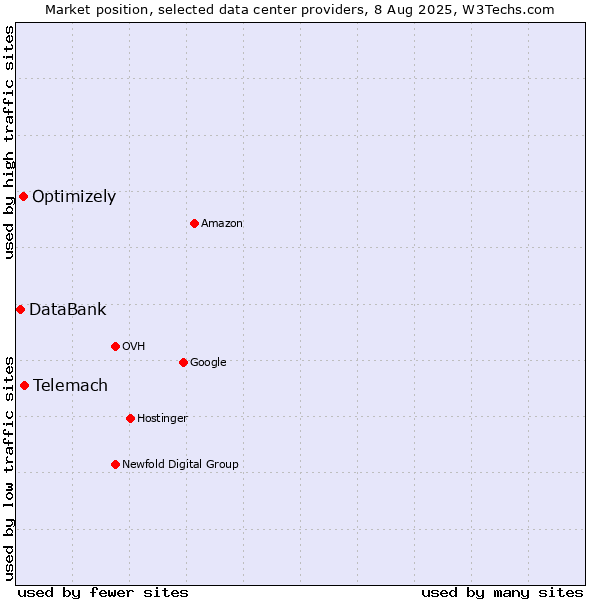 Market position of Telemach vs. Optimizely vs. DataBank