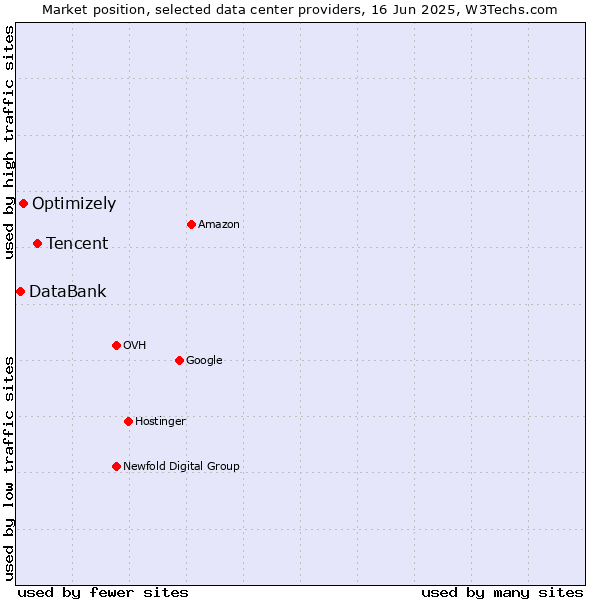 Market position of Tencent vs. Optimizely vs. DataBank