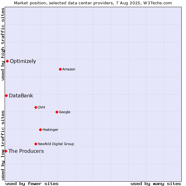 Market position of Optimizely vs. DataBank vs. The Producers