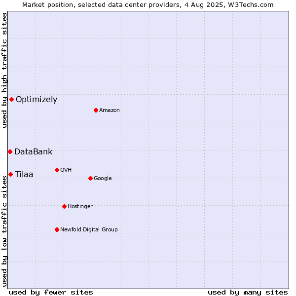 Market position of Optimizely vs. Tilaa vs. DataBank