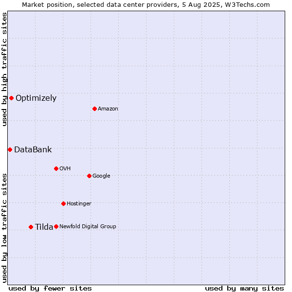 Market position of Tilda vs. Optimizely vs. DataBank
