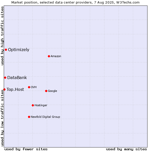 Market position of Optimizely vs. DataBank vs. Top.Host