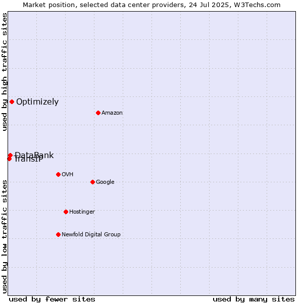 Market position of Optimizely vs. DataBank vs. TransIP