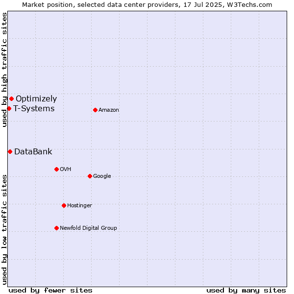 Market position of Optimizely vs. DataBank vs. T-Systems