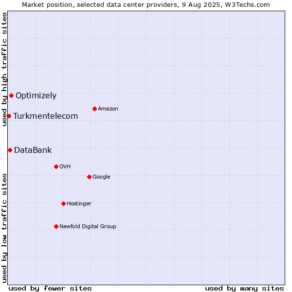 Market position of Optimizely vs. DataBank vs. Turkmentelecom