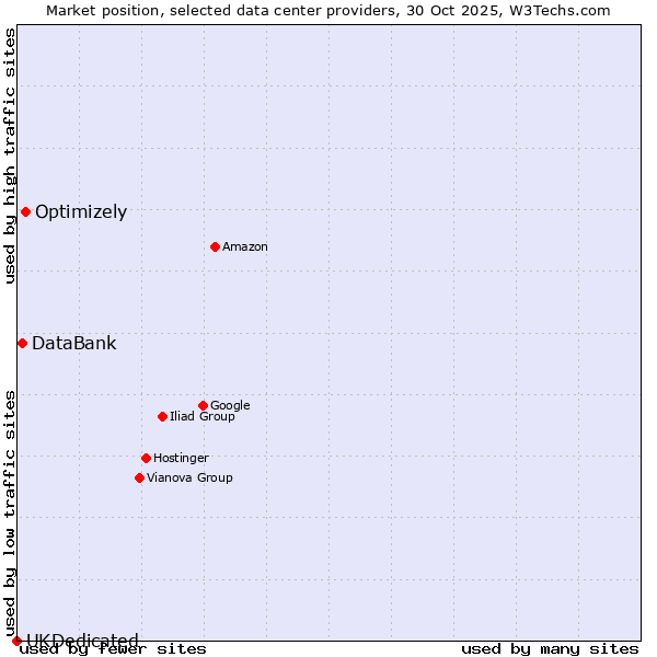 Market position of Optimizely vs. DataBank vs. UKDedicated