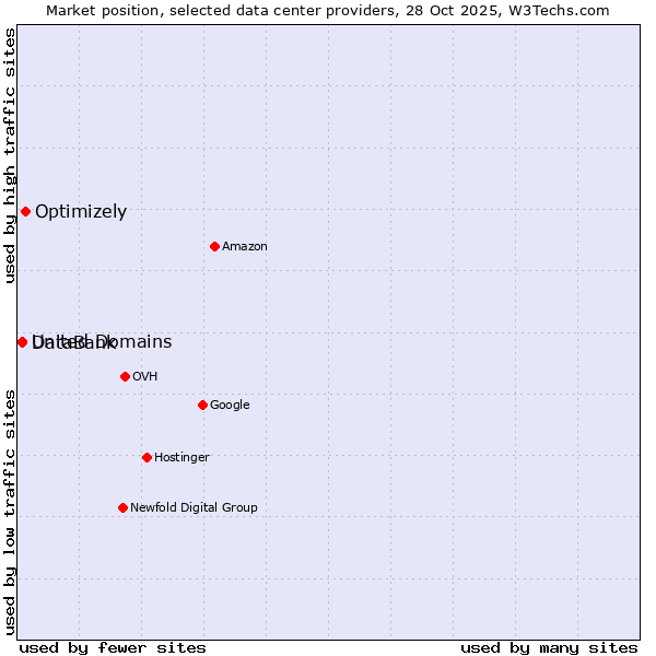 Market position of Optimizely vs. DataBank vs. United Domains